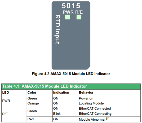 LED Indicators for AMAX-5015