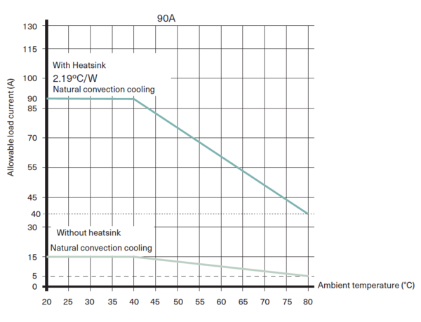 Derating Curve (Load Current vs. Ambient Temperature)