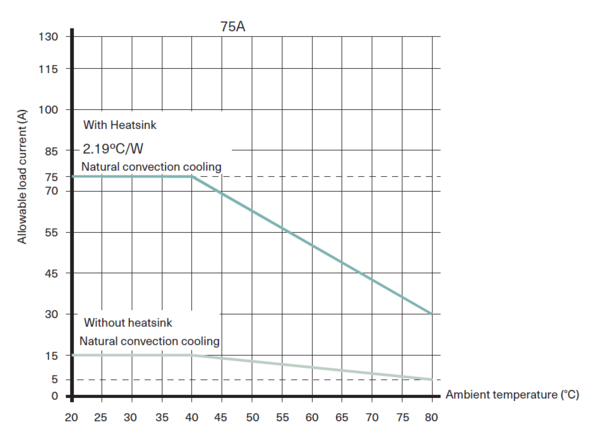 Derating Curve (Load Current vs. Ambient Temperature)