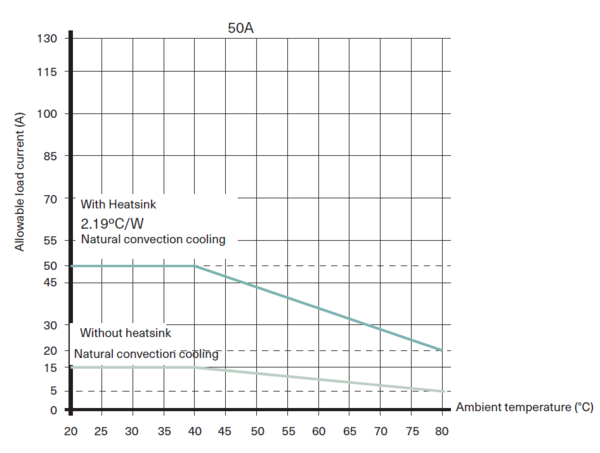 Derating Curve (Load Current vs. Ambient Temperature)