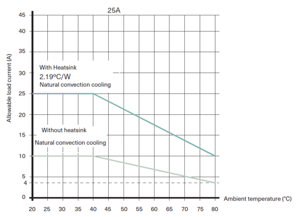 Derating Curve (Load Current vs. Ambient Temperature)