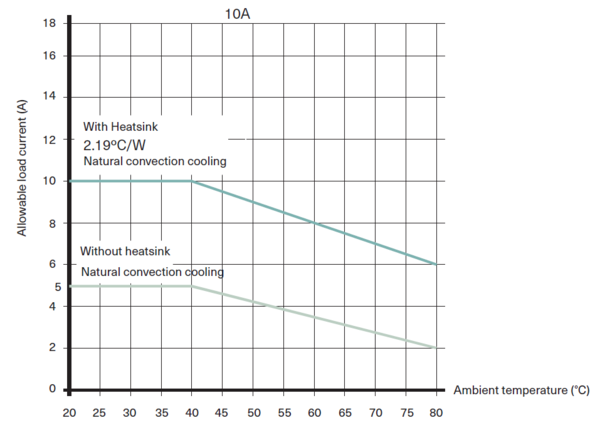 Derating Curve (Load Current vs. Ambient Temperature)