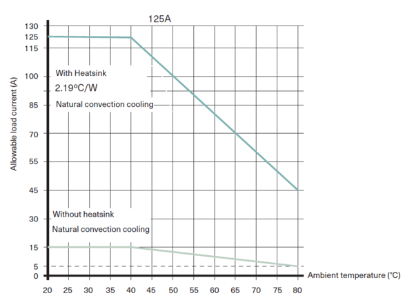 Derating Curve (Load Current vs. Ambient Temperature)
