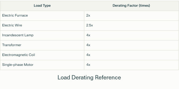Load Derating References
