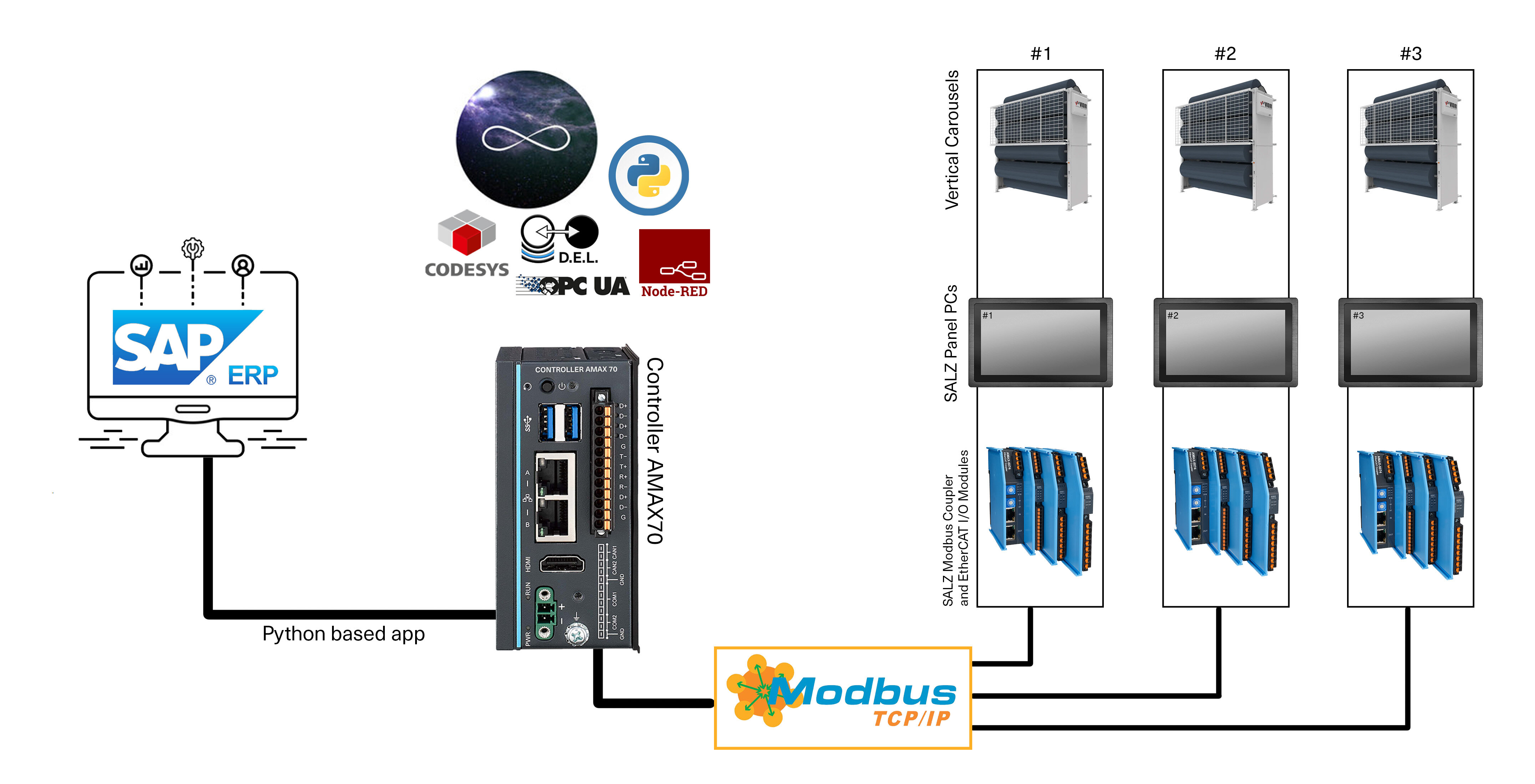 Integration and communication