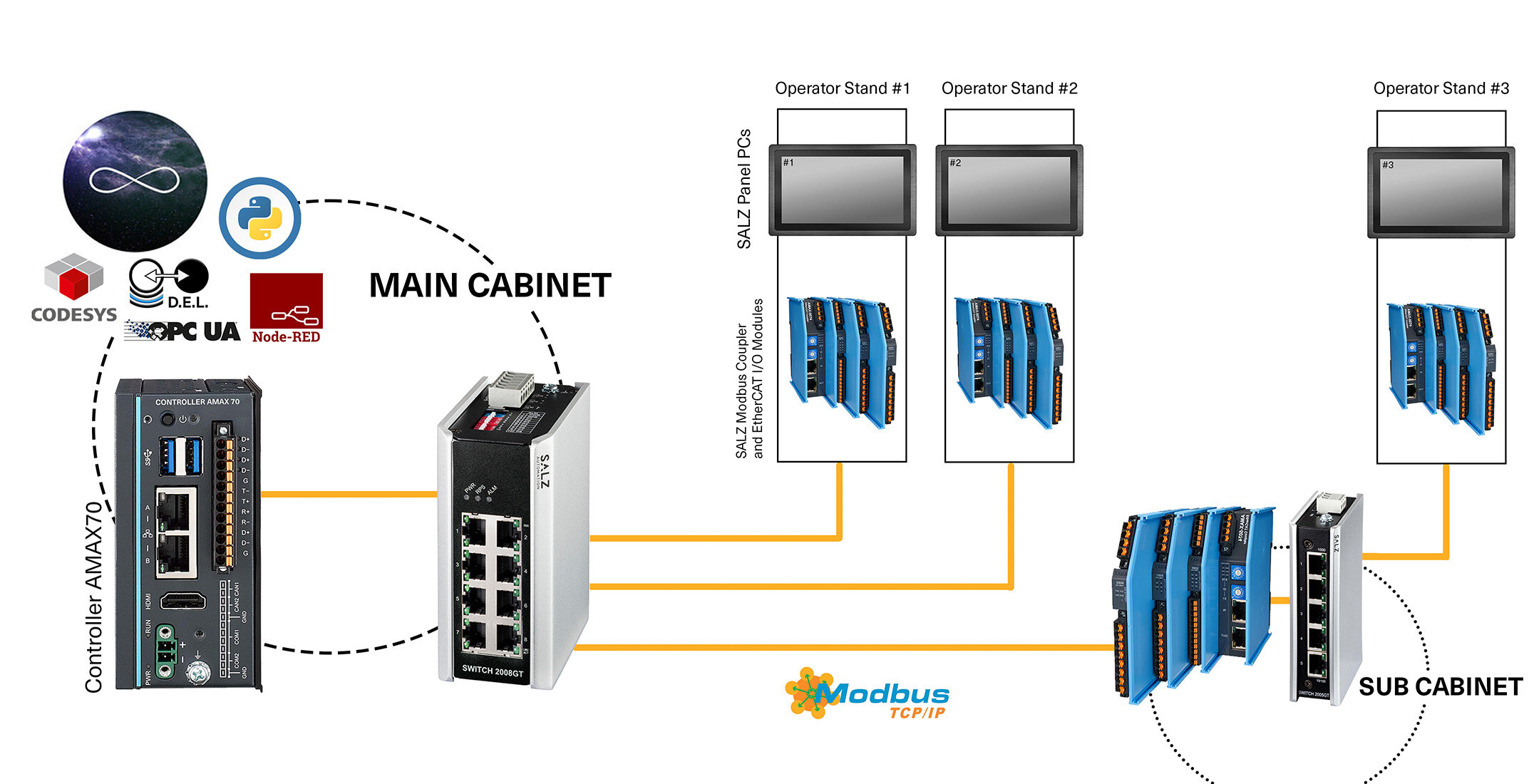 Data flow and networking
