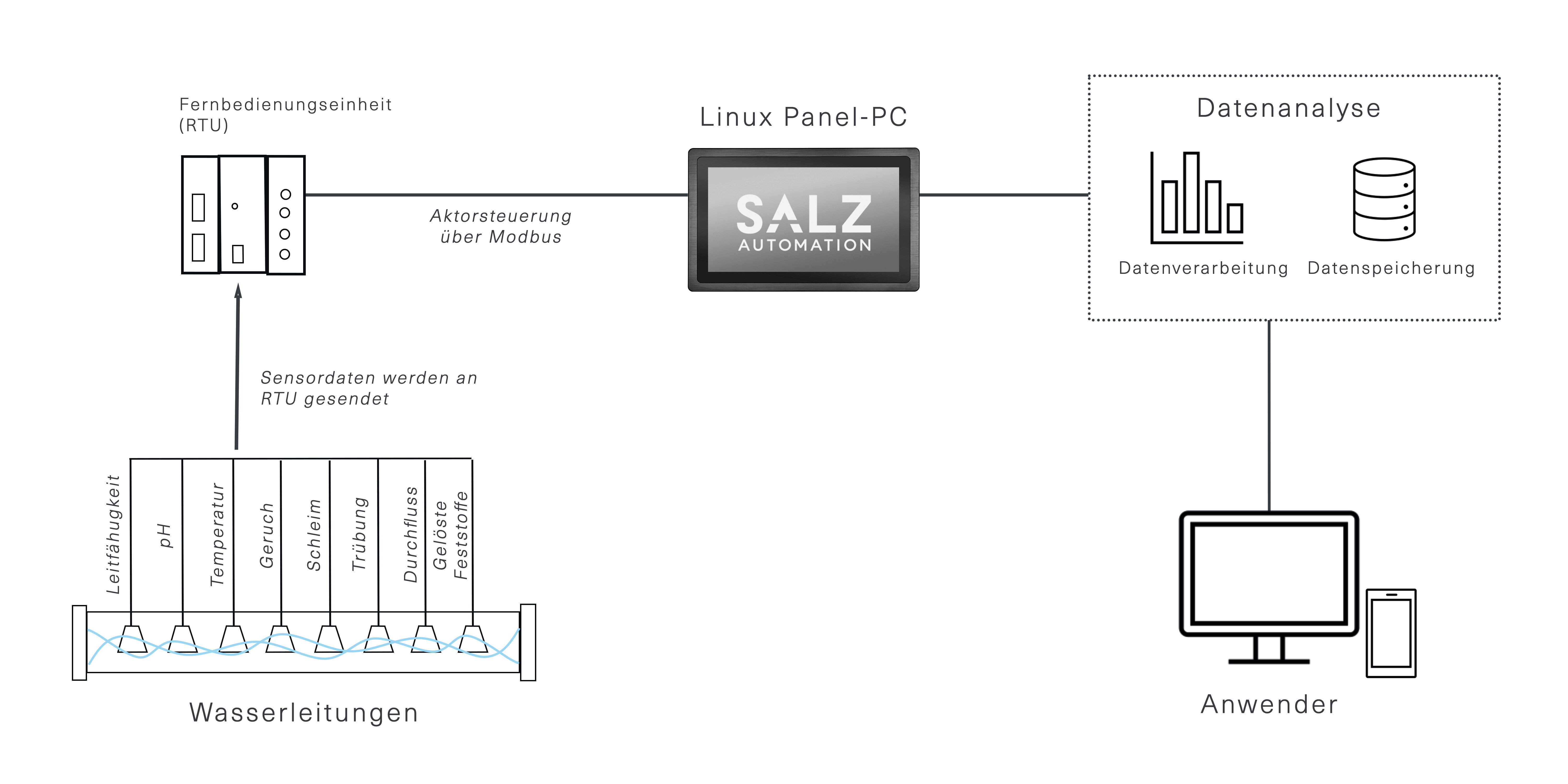 Wasseraufbereitungsanwendung mit sicherem Linux-Panel-PC von SALZ Automation