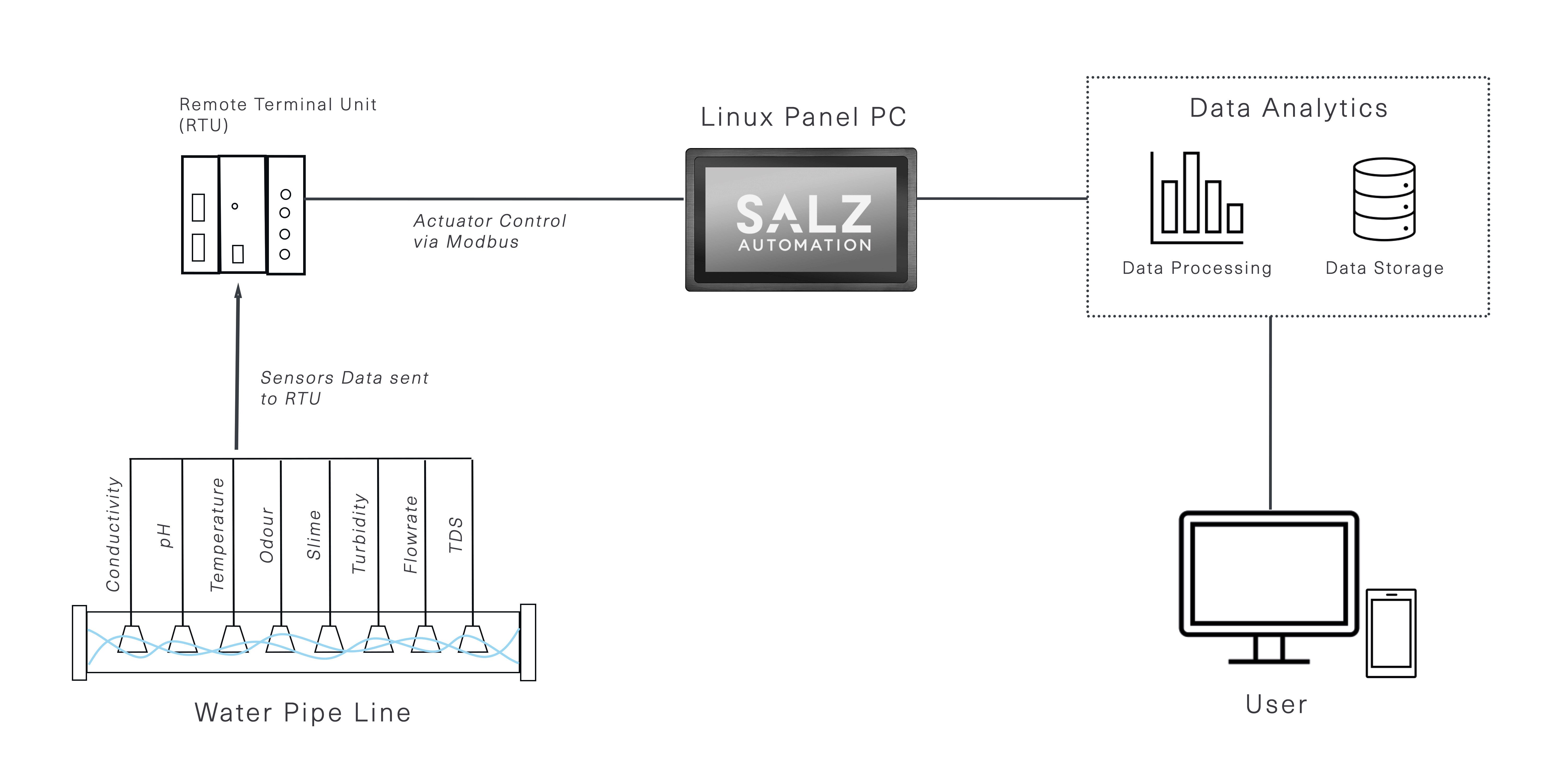 Water treatment application with secure Linux panel PC from SALZ Automation