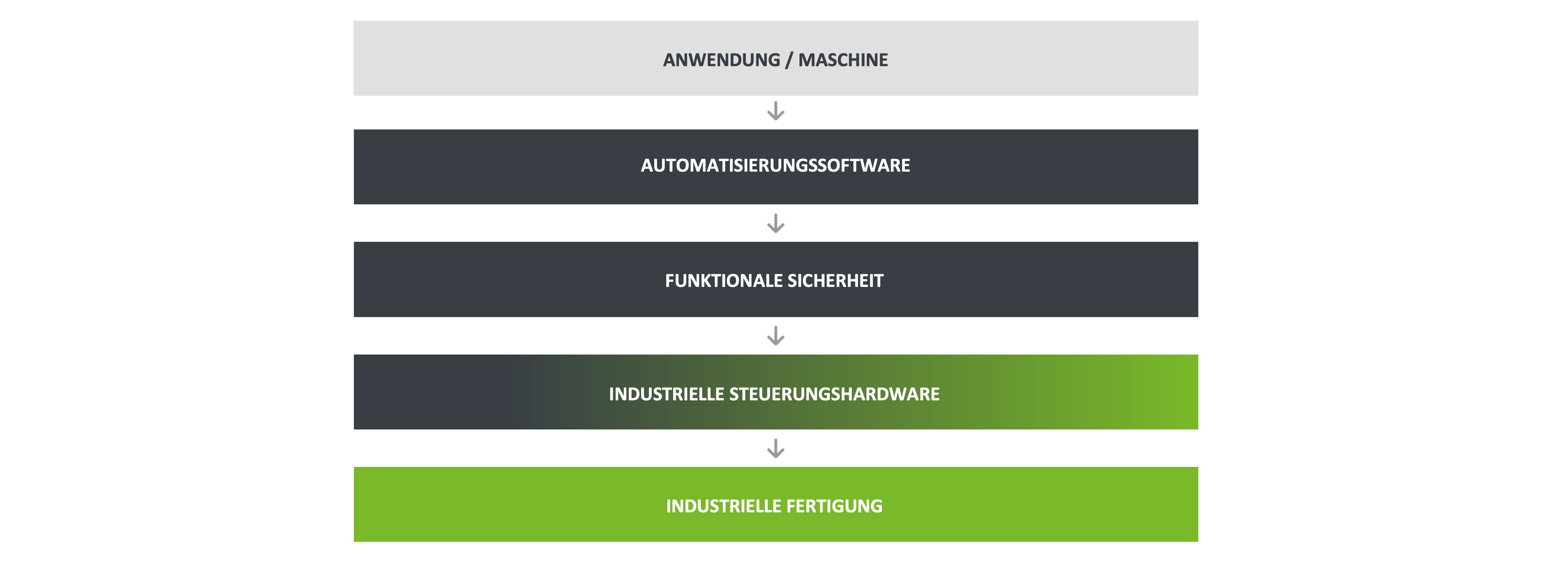 Integrierte Automatisierungsarchitektur